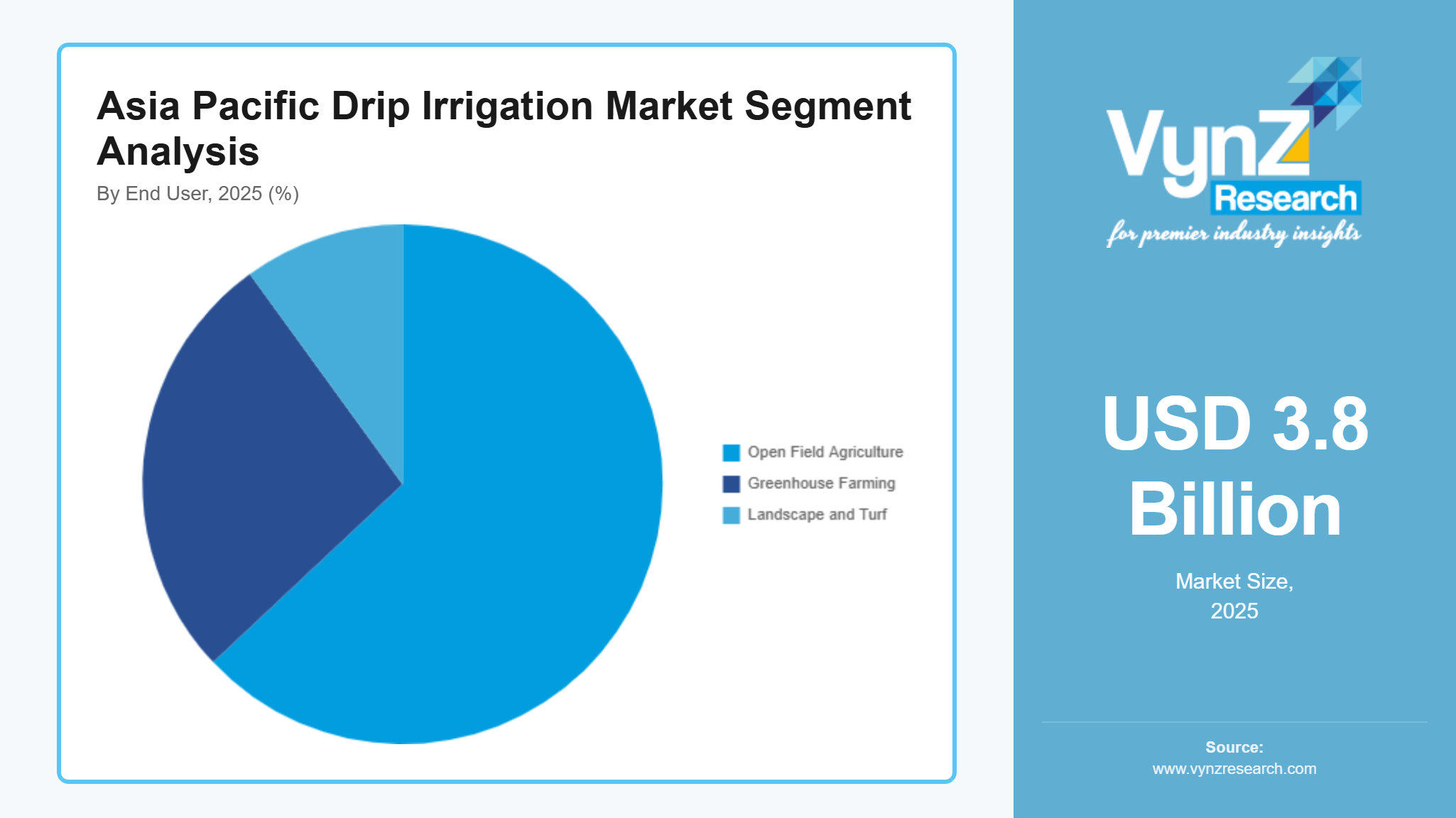 Asia Pacific Drip Irrigation Market Segment Analysis